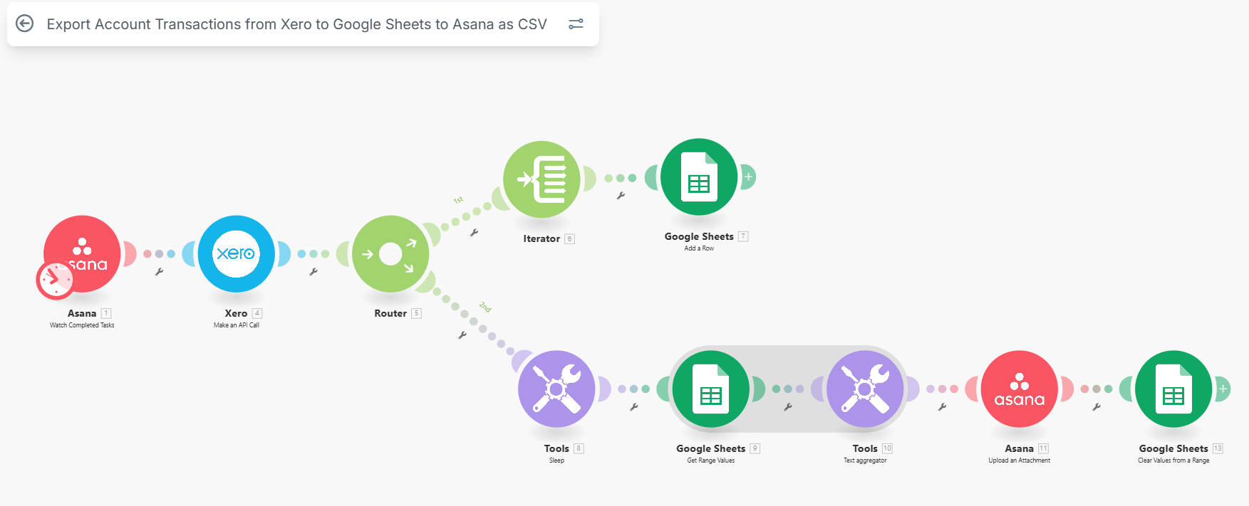 Make.com automation screenshot: Xero to Google Sheets financial sync