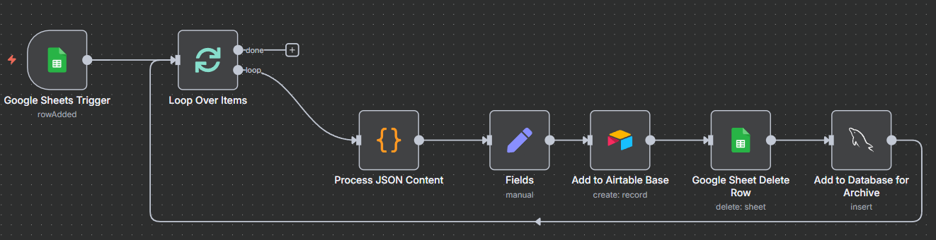 n8n automation screenshot: Google Forms data integration and archiving