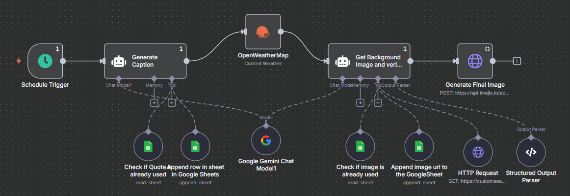 n8n automation screenshot: AI daily weather forecast content pipeline